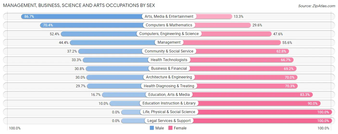 Management, Business, Science and Arts Occupations by Sex in Lanesville