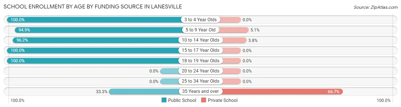 School Enrollment by Age by Funding Source in Lanesville