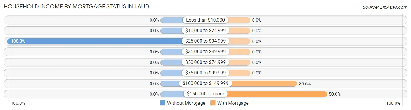 Household Income by Mortgage Status in Laud