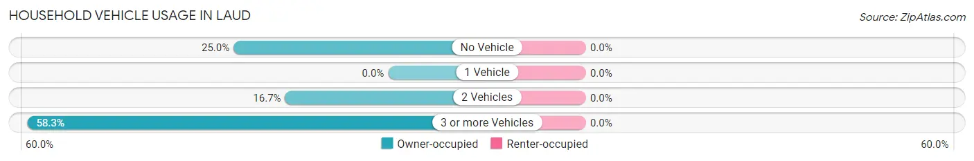 Household Vehicle Usage in Laud