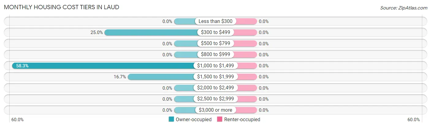 Monthly Housing Cost Tiers in Laud