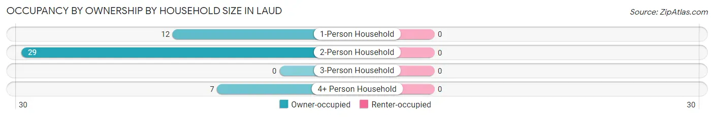 Occupancy by Ownership by Household Size in Laud