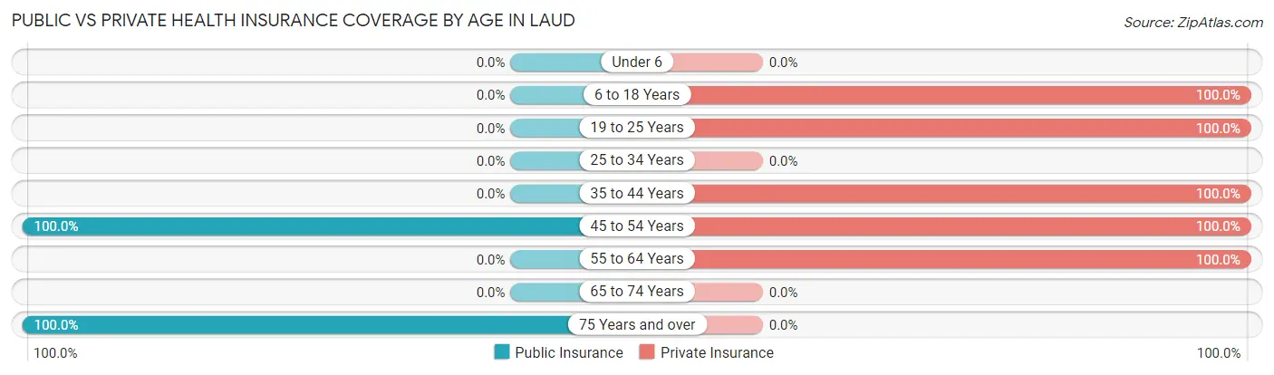 Public vs Private Health Insurance Coverage by Age in Laud