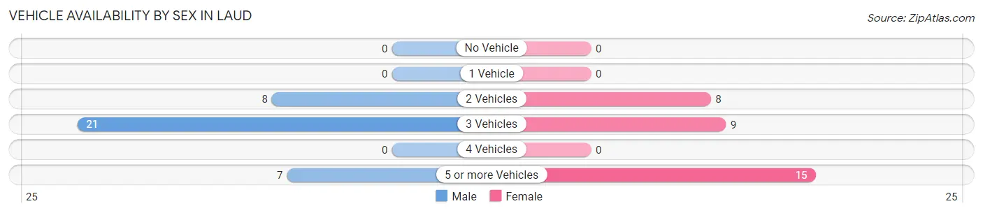Vehicle Availability by Sex in Laud