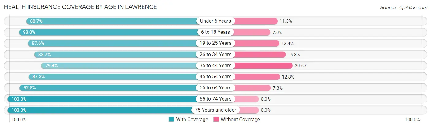 Health Insurance Coverage by Age in Lawrence