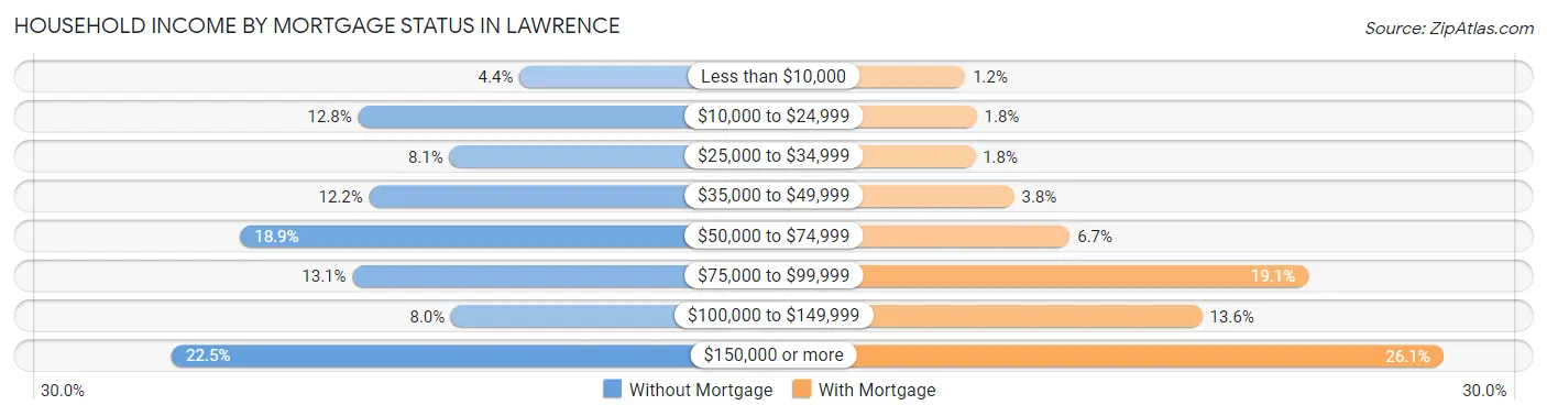 Household Income by Mortgage Status in Lawrence