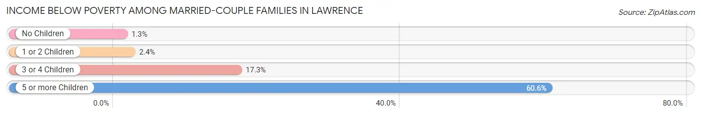 Income Below Poverty Among Married-Couple Families in Lawrence