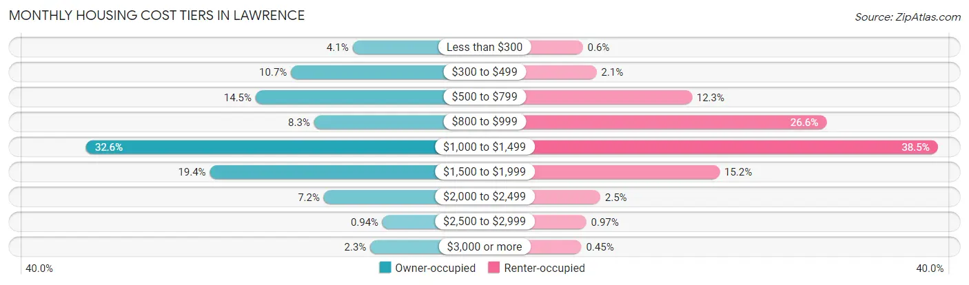 Monthly Housing Cost Tiers in Lawrence