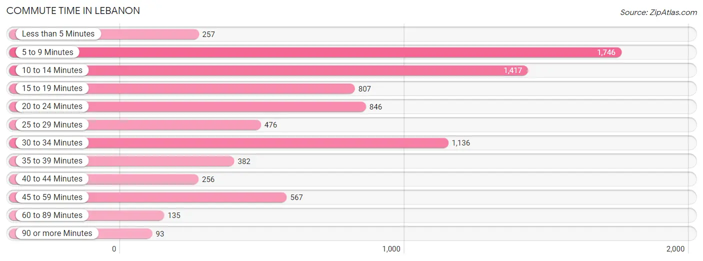 Commute Time in Lebanon