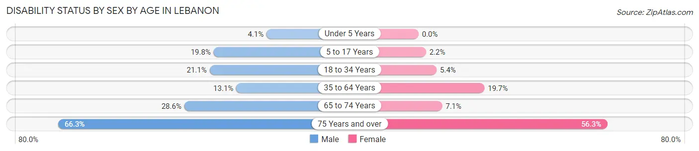 Disability Status by Sex by Age in Lebanon