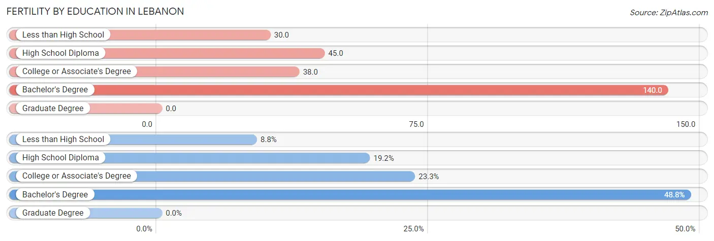 Female Fertility by Education Attainment in Lebanon