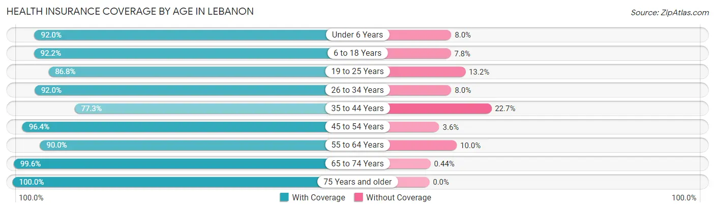 Health Insurance Coverage by Age in Lebanon