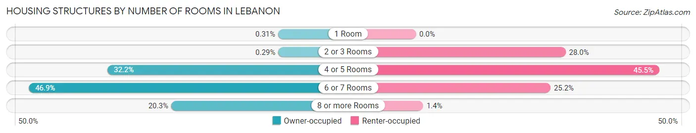 Housing Structures by Number of Rooms in Lebanon