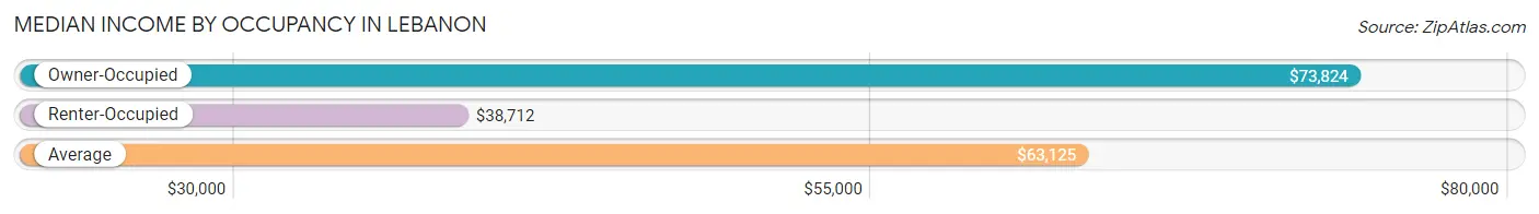 Median Income by Occupancy in Lebanon