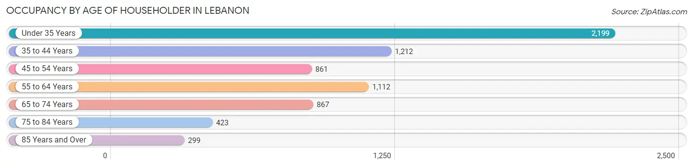 Occupancy by Age of Householder in Lebanon