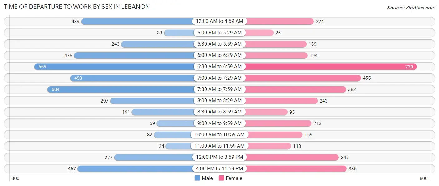 Time of Departure to Work by Sex in Lebanon