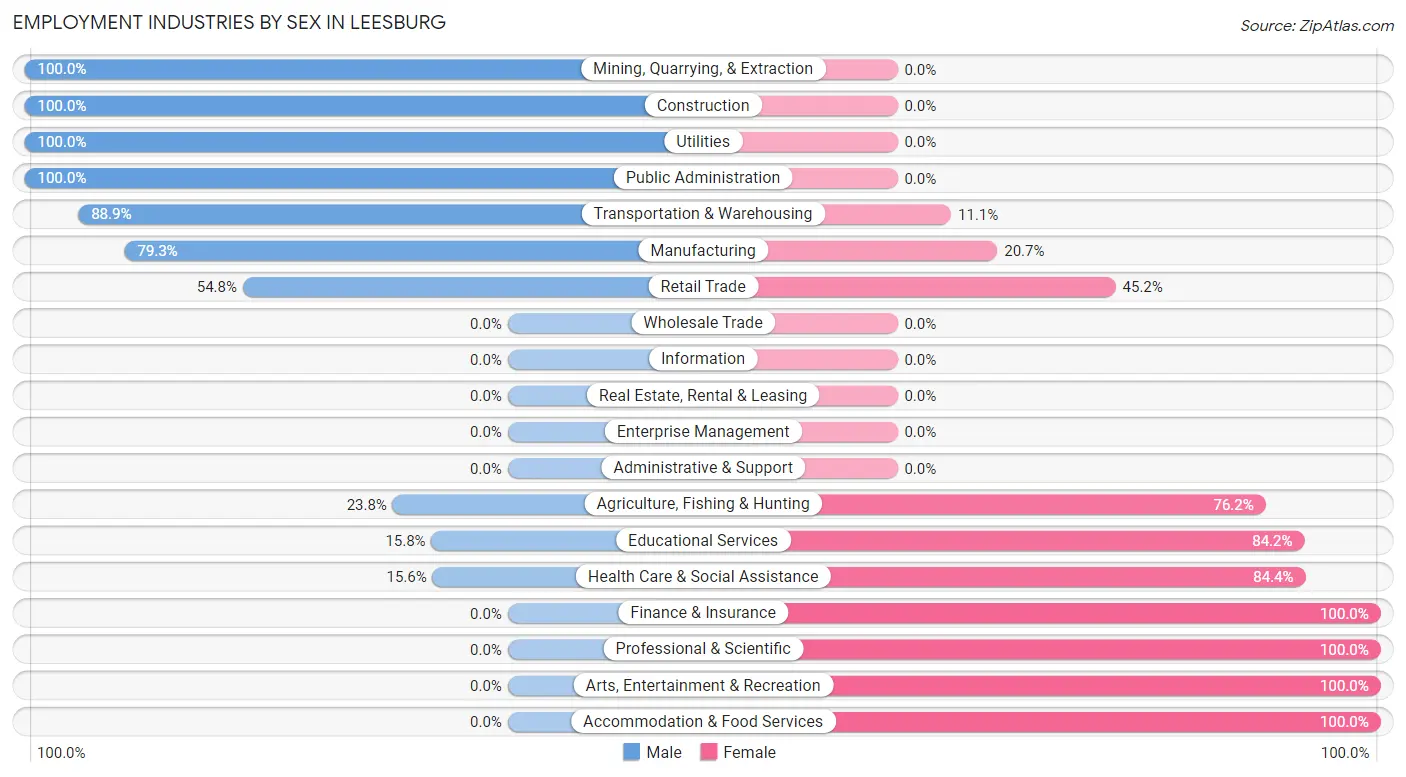 Employment Industries by Sex in Leesburg