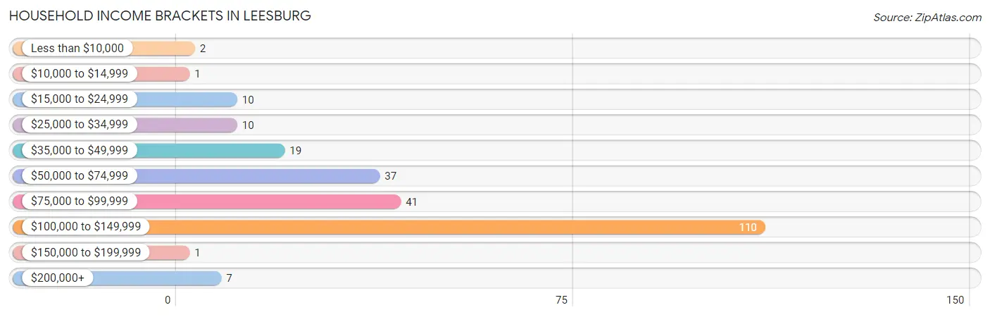 Household Income Brackets in Leesburg