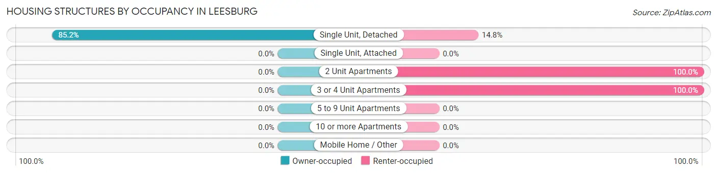 Housing Structures by Occupancy in Leesburg