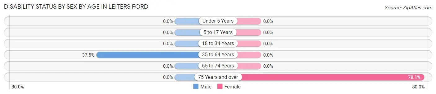 Disability Status by Sex by Age in Leiters Ford
