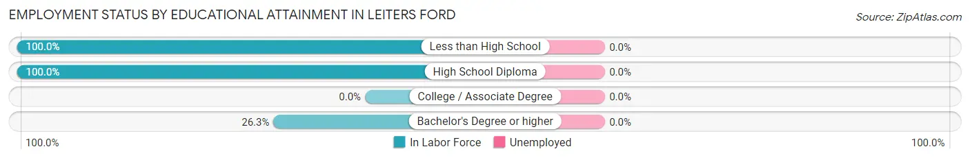 Employment Status by Educational Attainment in Leiters Ford