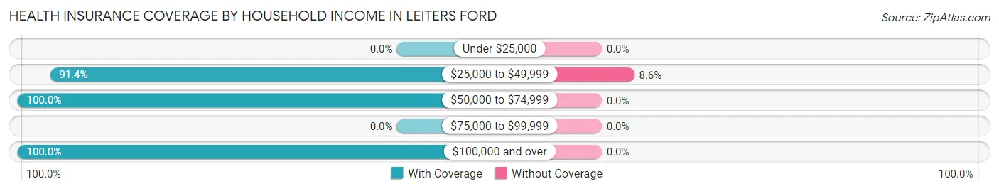 Health Insurance Coverage by Household Income in Leiters Ford