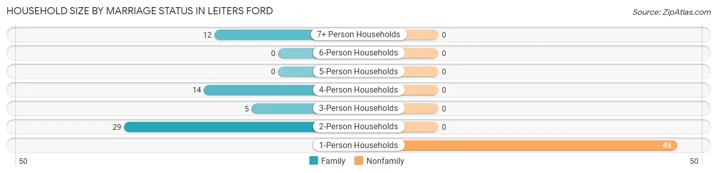 Household Size by Marriage Status in Leiters Ford