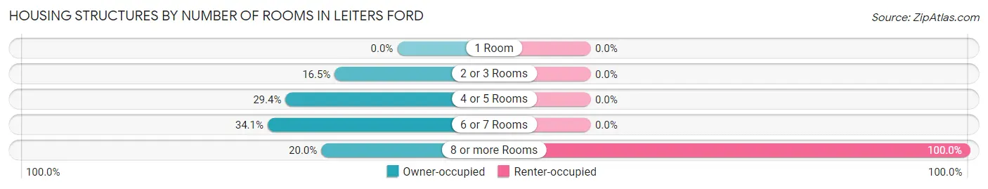 Housing Structures by Number of Rooms in Leiters Ford