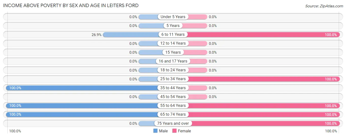 Income Above Poverty by Sex and Age in Leiters Ford