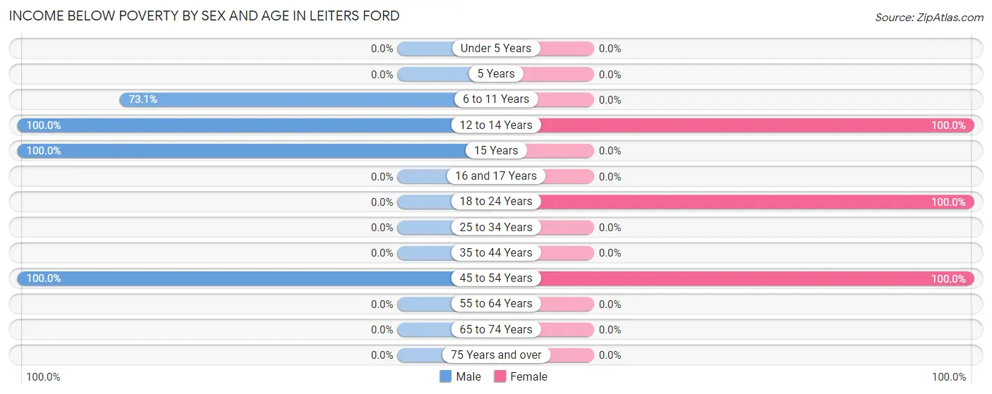 Income Below Poverty by Sex and Age in Leiters Ford