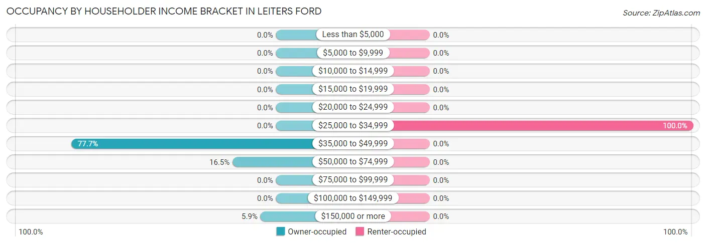 Occupancy by Householder Income Bracket in Leiters Ford