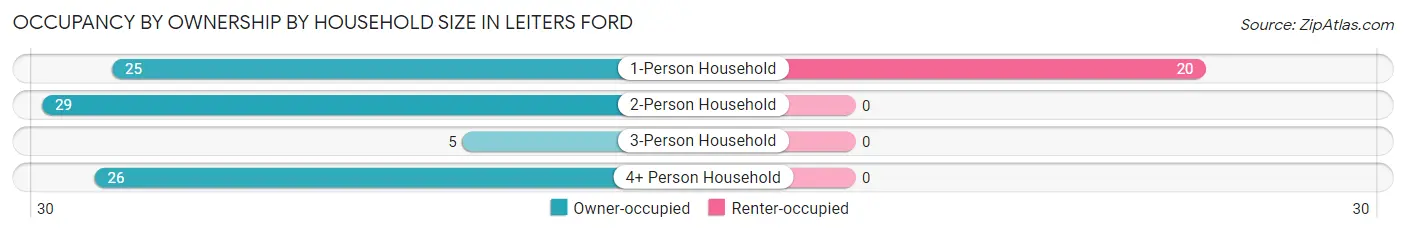 Occupancy by Ownership by Household Size in Leiters Ford