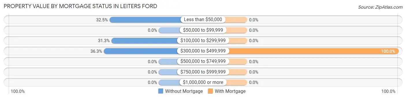 Property Value by Mortgage Status in Leiters Ford