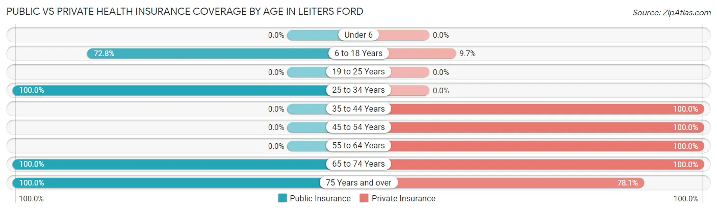 Public vs Private Health Insurance Coverage by Age in Leiters Ford