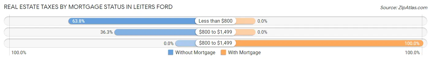 Real Estate Taxes by Mortgage Status in Leiters Ford