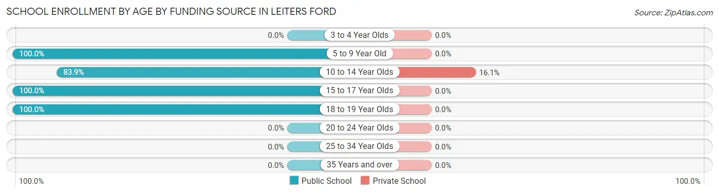School Enrollment by Age by Funding Source in Leiters Ford