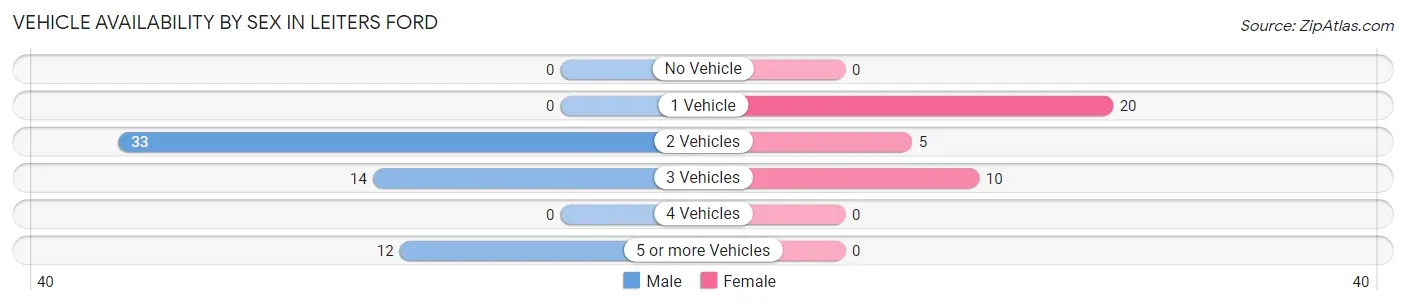 Vehicle Availability by Sex in Leiters Ford