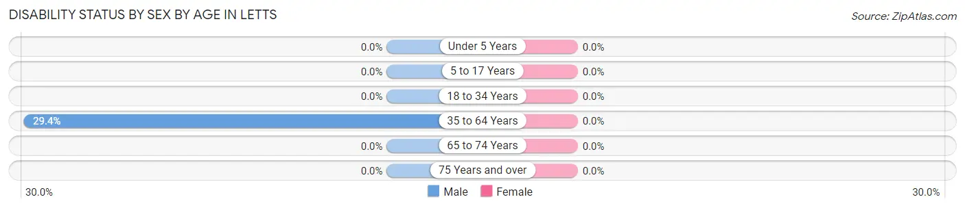 Disability Status by Sex by Age in Letts