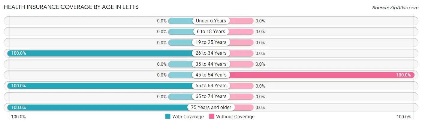 Health Insurance Coverage by Age in Letts