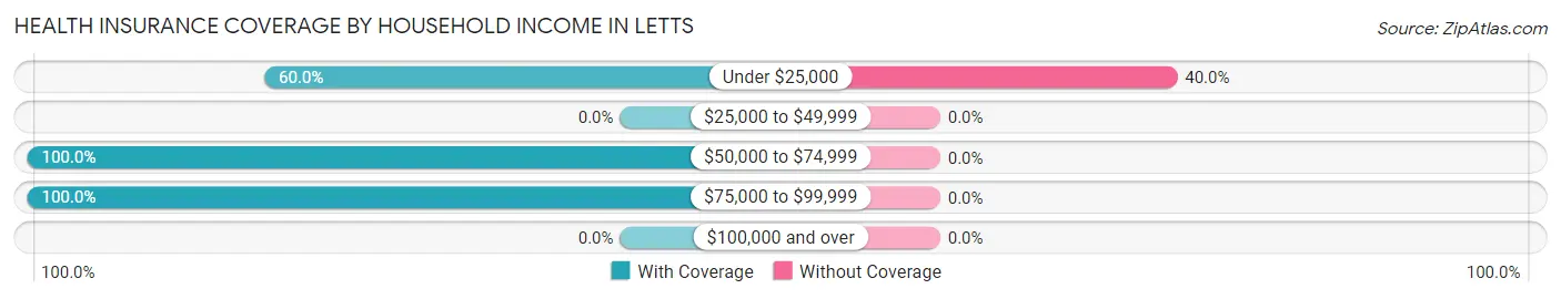 Health Insurance Coverage by Household Income in Letts