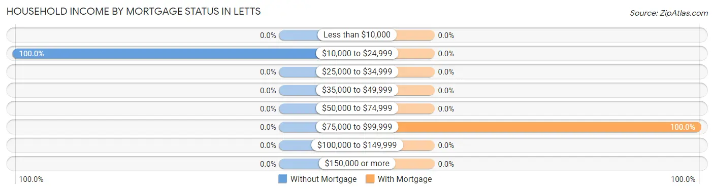 Household Income by Mortgage Status in Letts