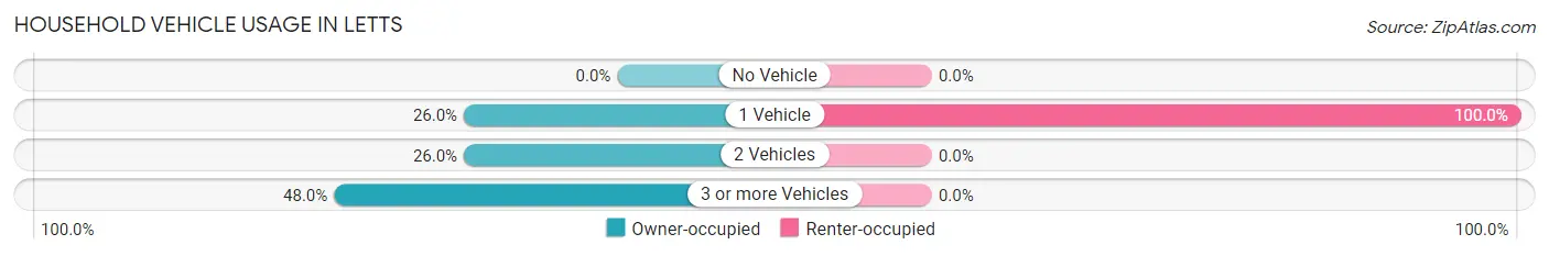 Household Vehicle Usage in Letts