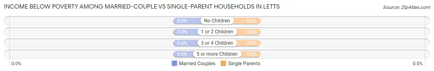 Income Below Poverty Among Married-Couple vs Single-Parent Households in Letts