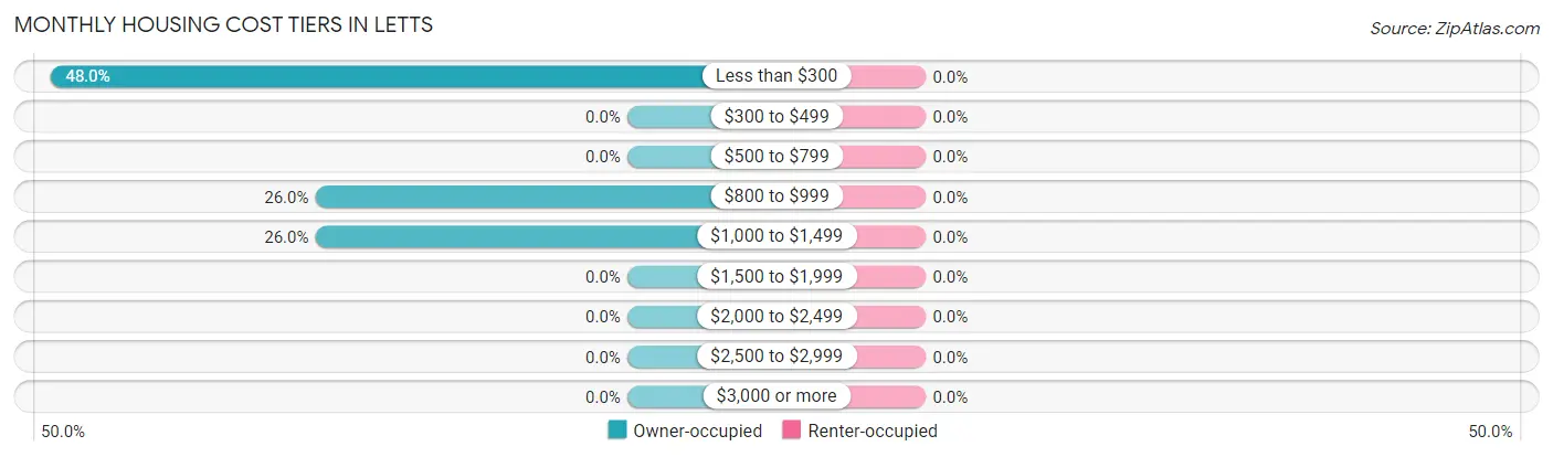 Monthly Housing Cost Tiers in Letts