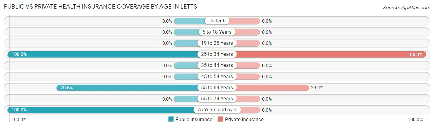 Public vs Private Health Insurance Coverage by Age in Letts