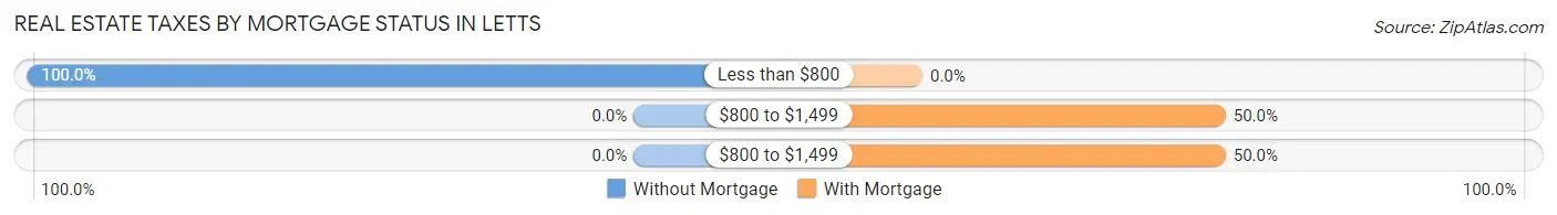 Real Estate Taxes by Mortgage Status in Letts