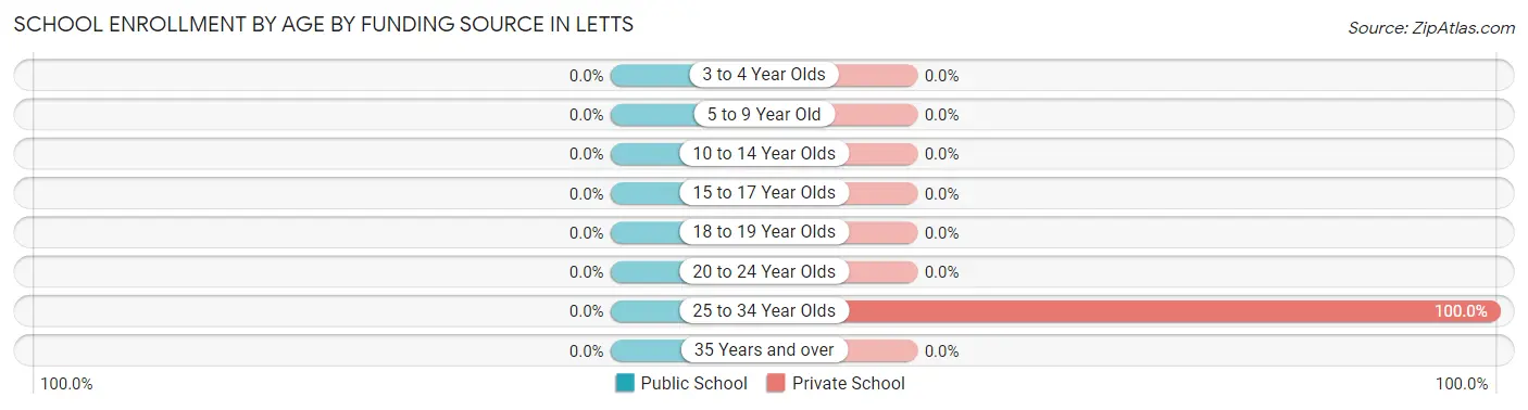 School Enrollment by Age by Funding Source in Letts