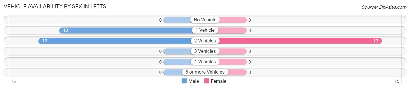 Vehicle Availability by Sex in Letts