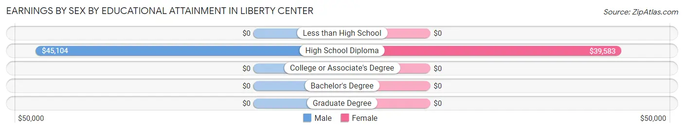 Earnings by Sex by Educational Attainment in Liberty Center