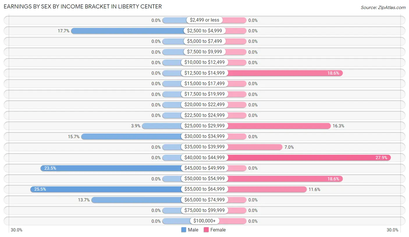 Earnings by Sex by Income Bracket in Liberty Center